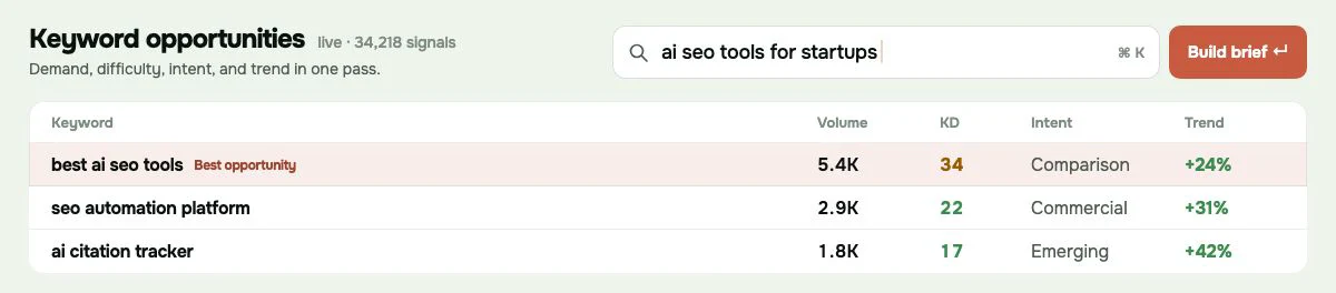 Keyword discovery in rankveo, showing volume sources side by side