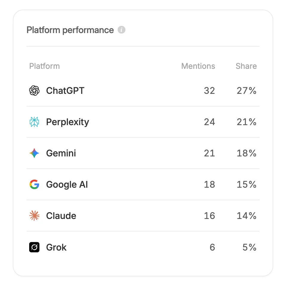 Actual Rankveo platform performance report with illustrative mention counts and platform shares